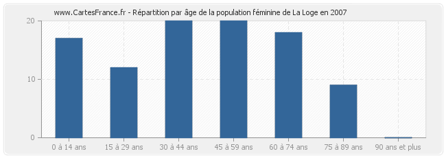 Répartition par âge de la population féminine de La Loge en 2007